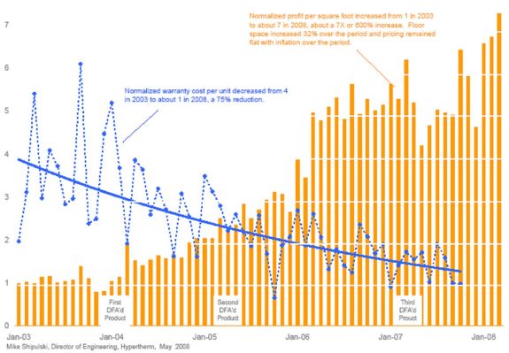 DFMA 5 year chart